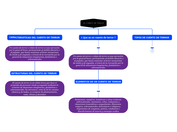 El Cuento De Terror Mind Map